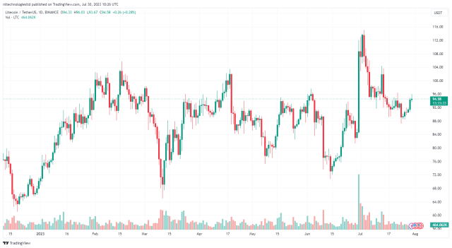 Litecoin is trading below $95: Source @Tradingview