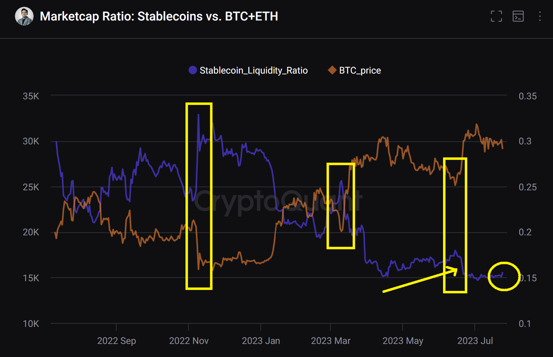 Bitcoin stablecoin ratio 