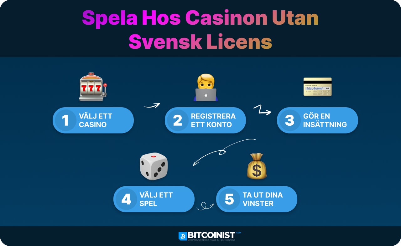 Hur du kan börja spela på ett casino utan svenskt licens