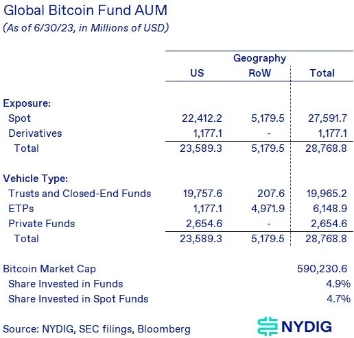 Bitcoin funds AUM