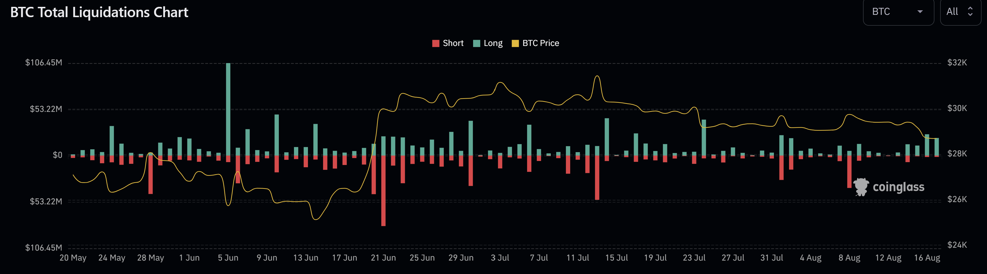 Tableau des liquidations totales de BTC