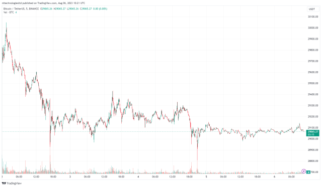 Bitcoin Is trading below the $30,000 mark: Source @Tradingview