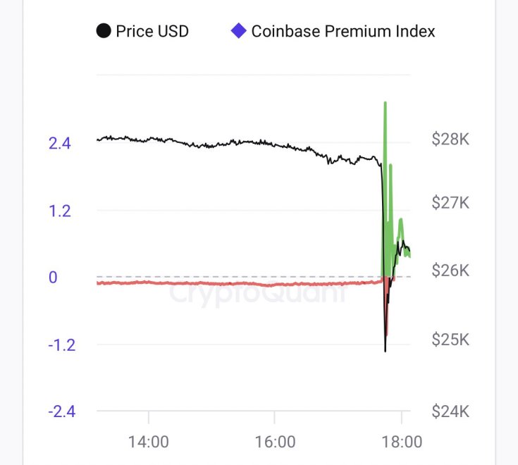 Coinbase BTC premium