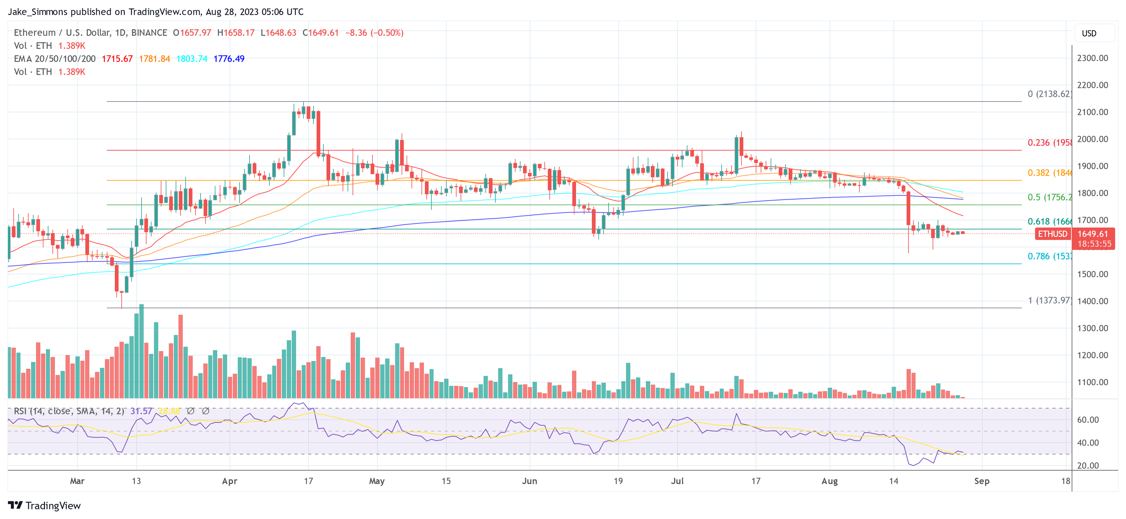 Ethereum price