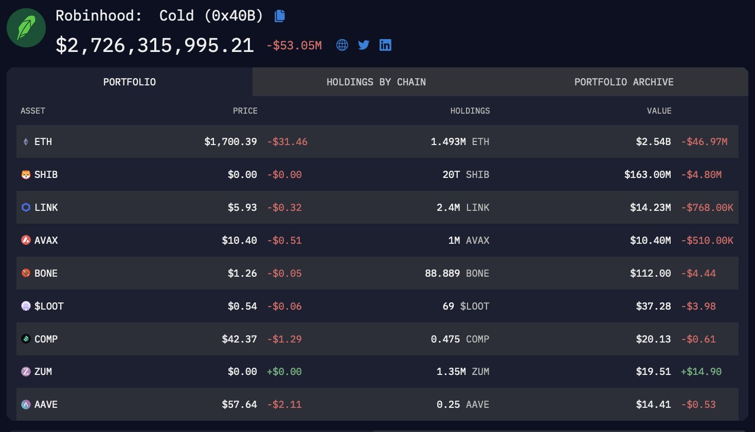 Robinhood's ETH holding: Arkham