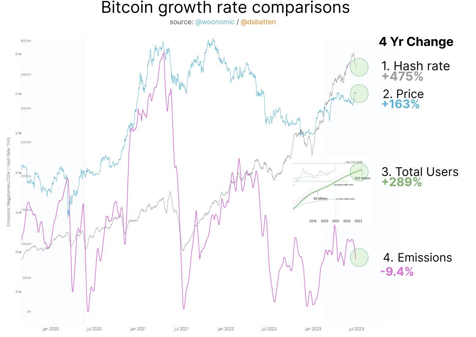 Bitcoin growth rate comparison