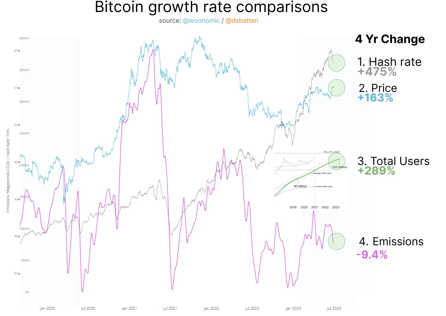 Confronto del tasso di crescita di Bitcoin