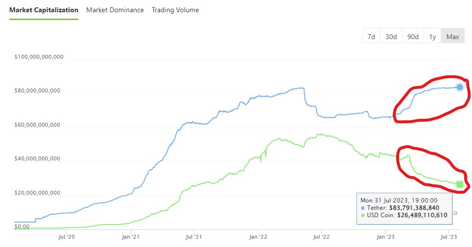 New Stablecoin War: Tether, Binance, Justin Sun, And USDC In The Spotlight