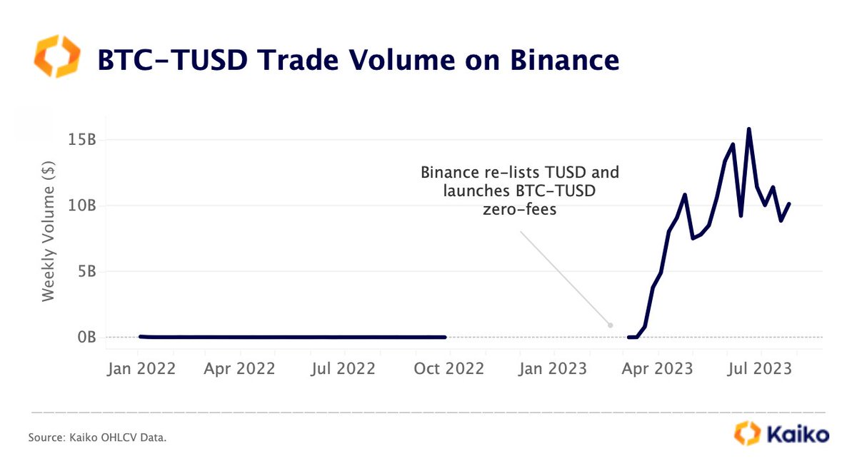 TUSD trade volume on Binance