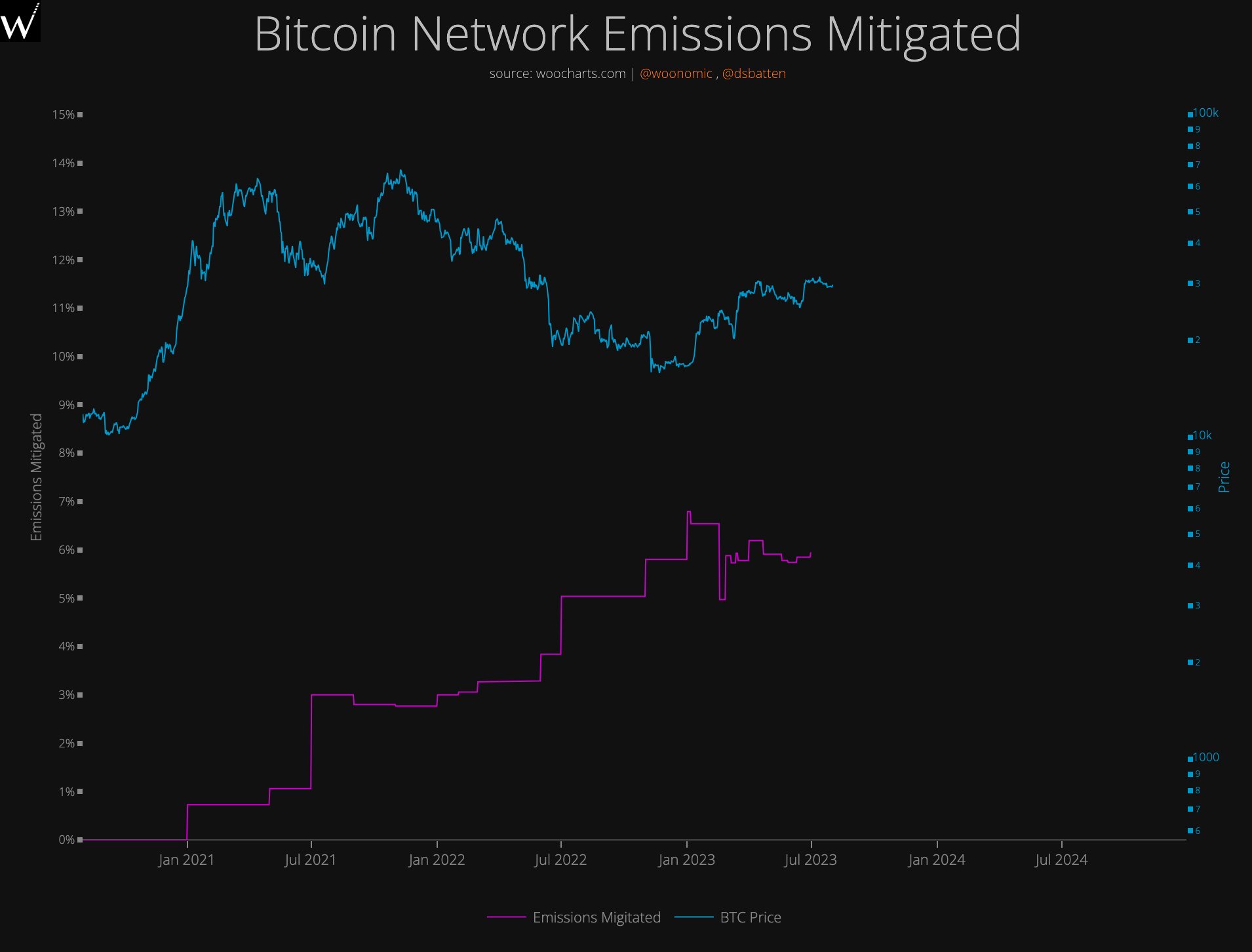 Emissioni di rete Bitcoin mitigate