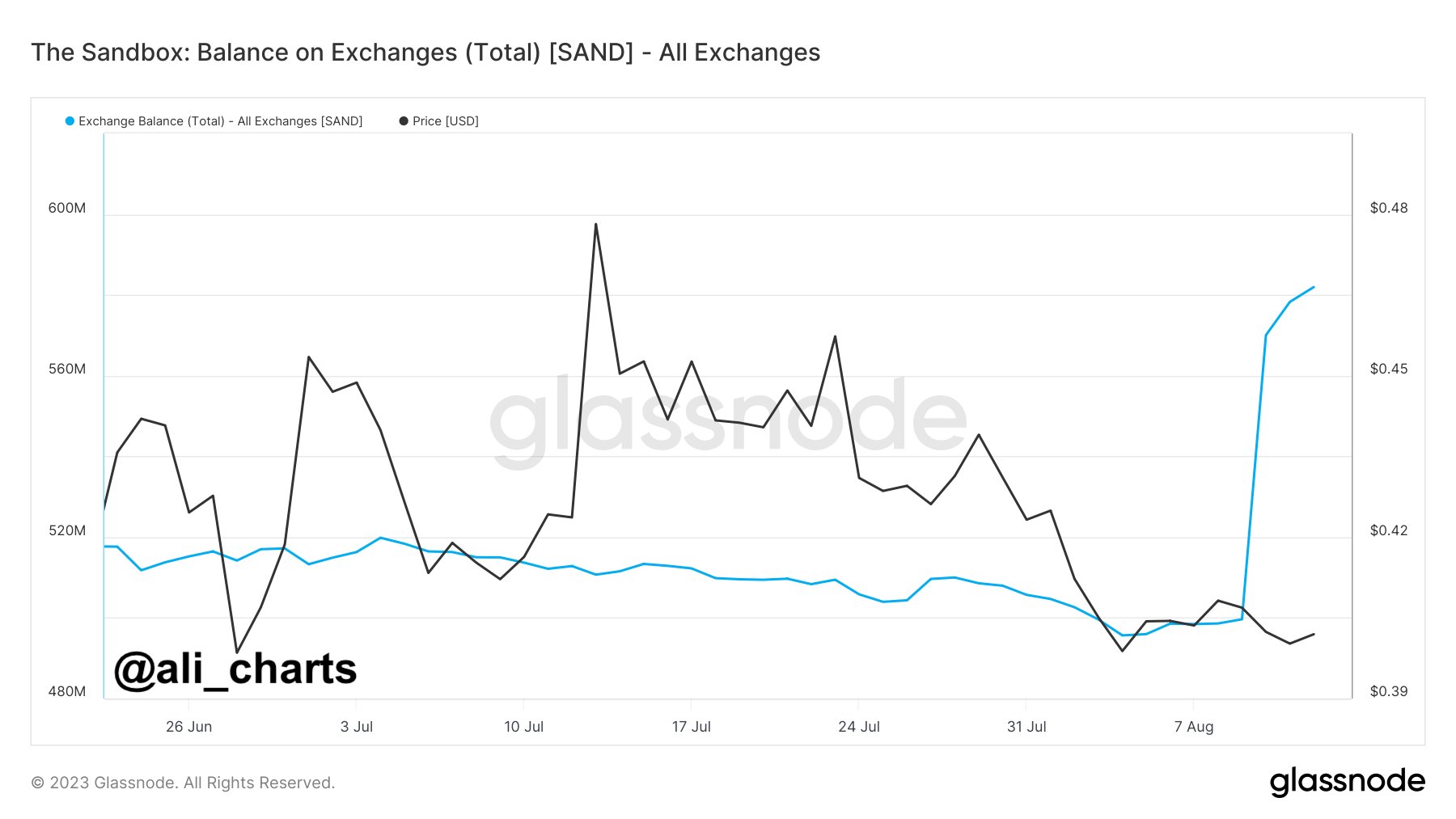 SAND balance on exchanges
