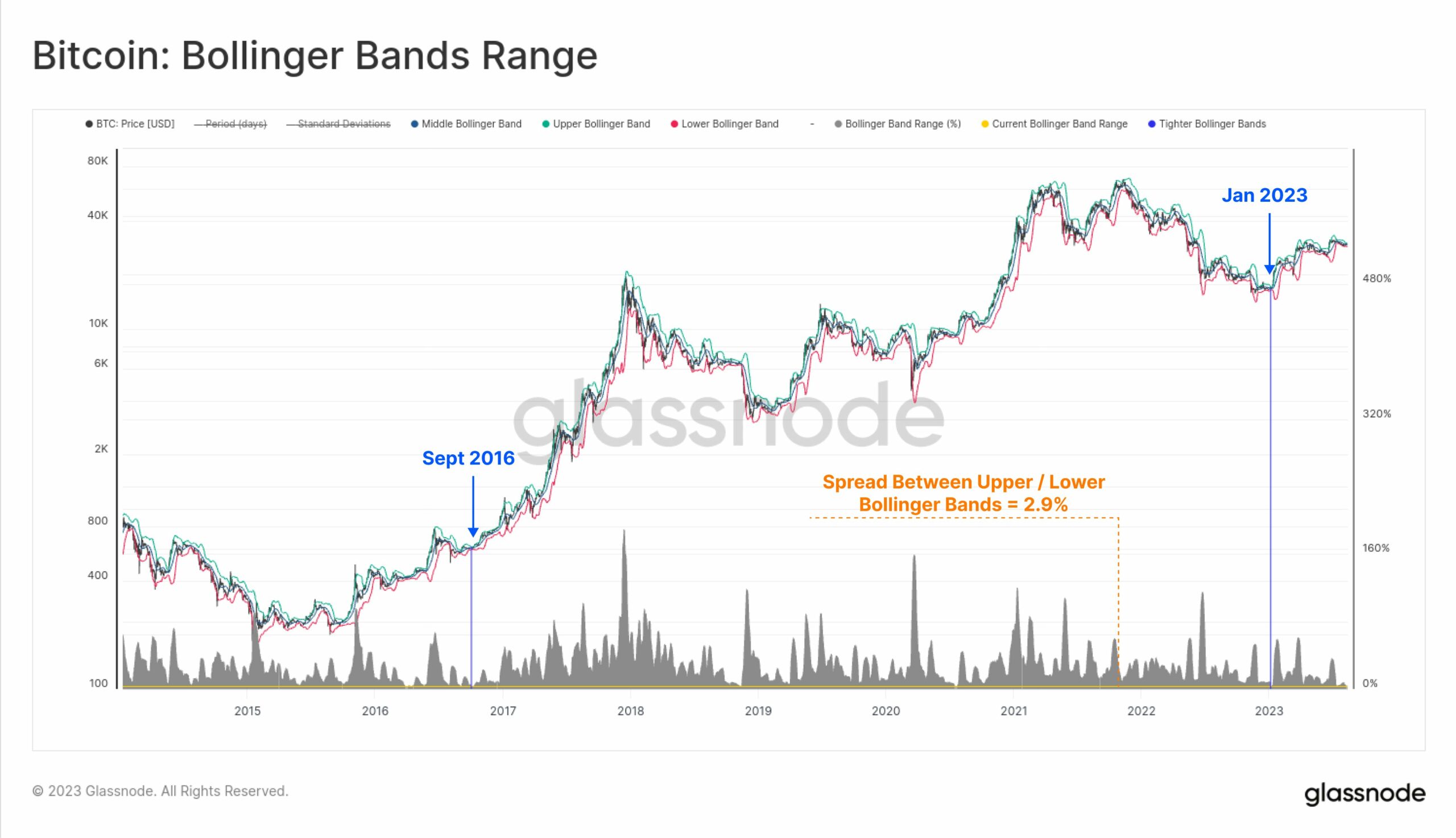 Crittografia delle bande di Bollinger Bitcoin