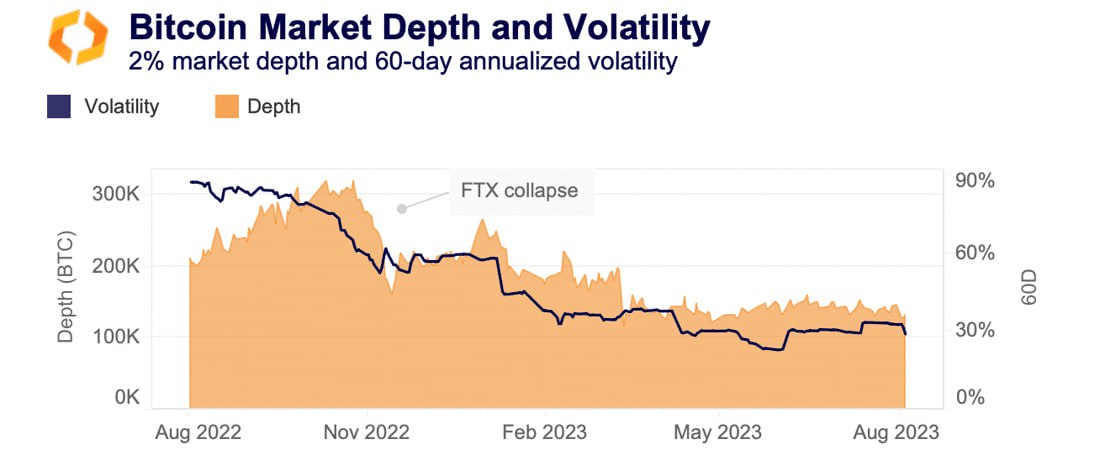 Bitcoin market depth and liquidity