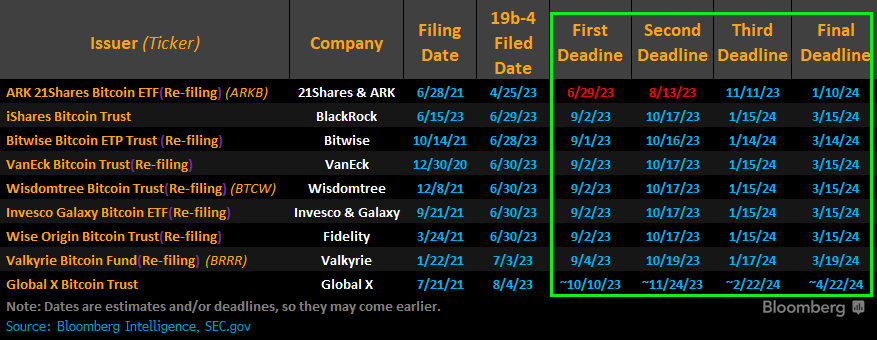 Bitcoin spot ETF deadlines