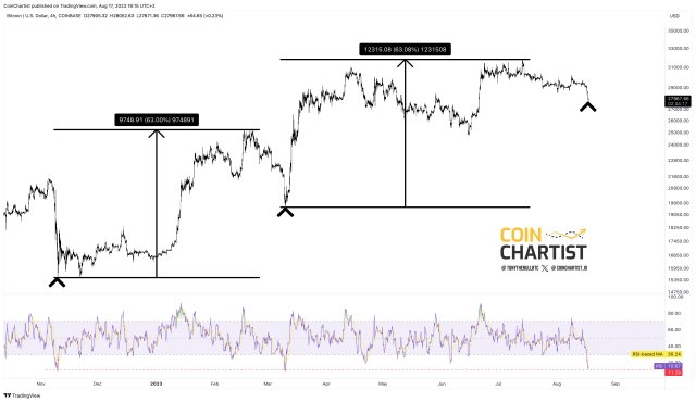 Bitcoin price analysis: TradingView
