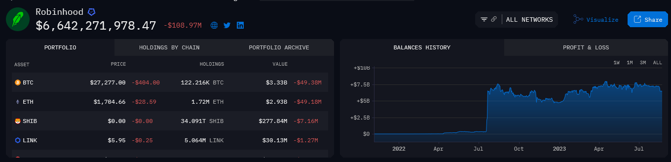 Robinhood total holdings: Arkham