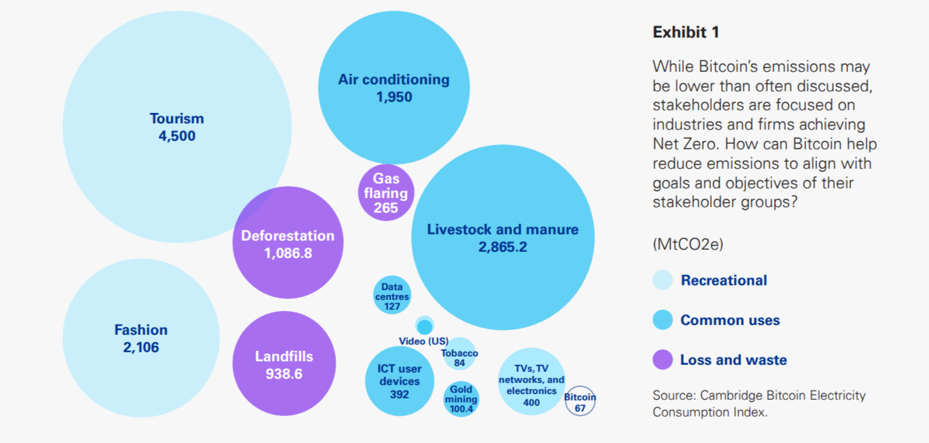 KPMG Deems Bitcoin ‘Misunderstood’: Energy Consumption At Par With Tumble Dryers