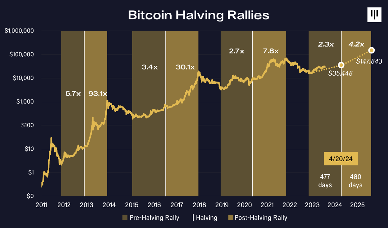 Bitcoin halvering