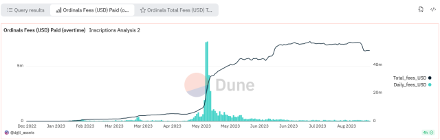 Bitcoin Ordinals Fees: Dune Analytics