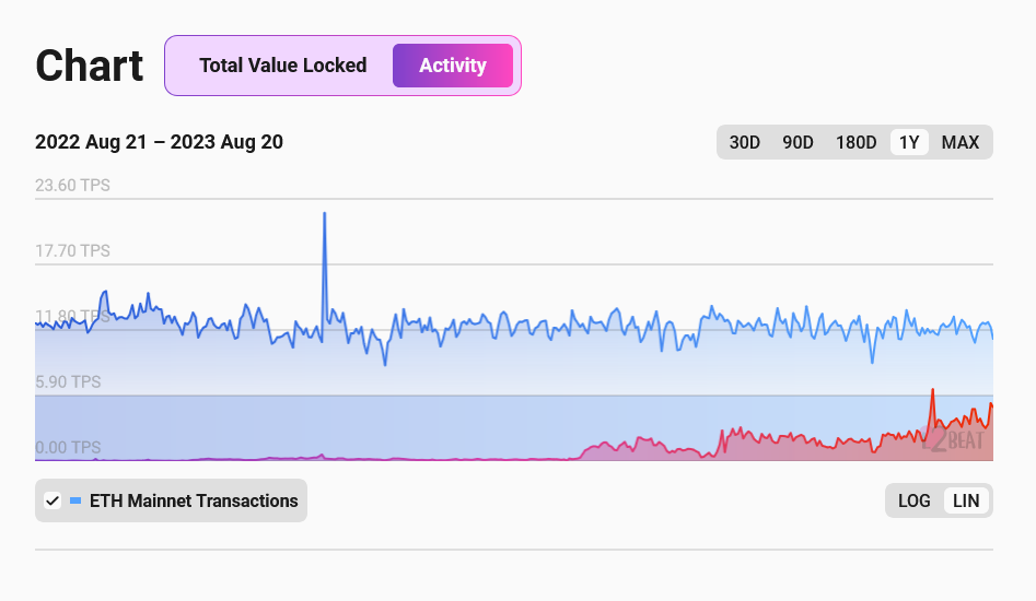 Starknet Activity