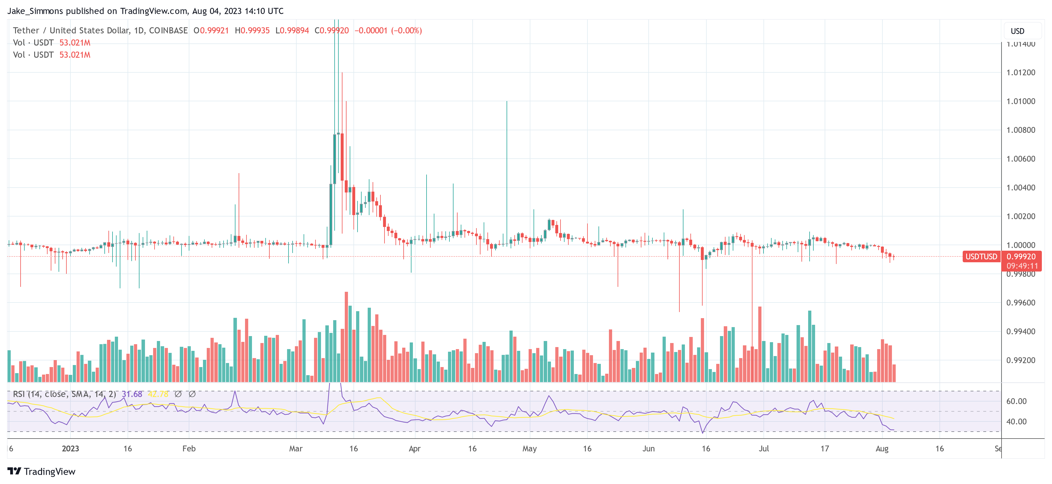 USDT Tether na Coinbaseu