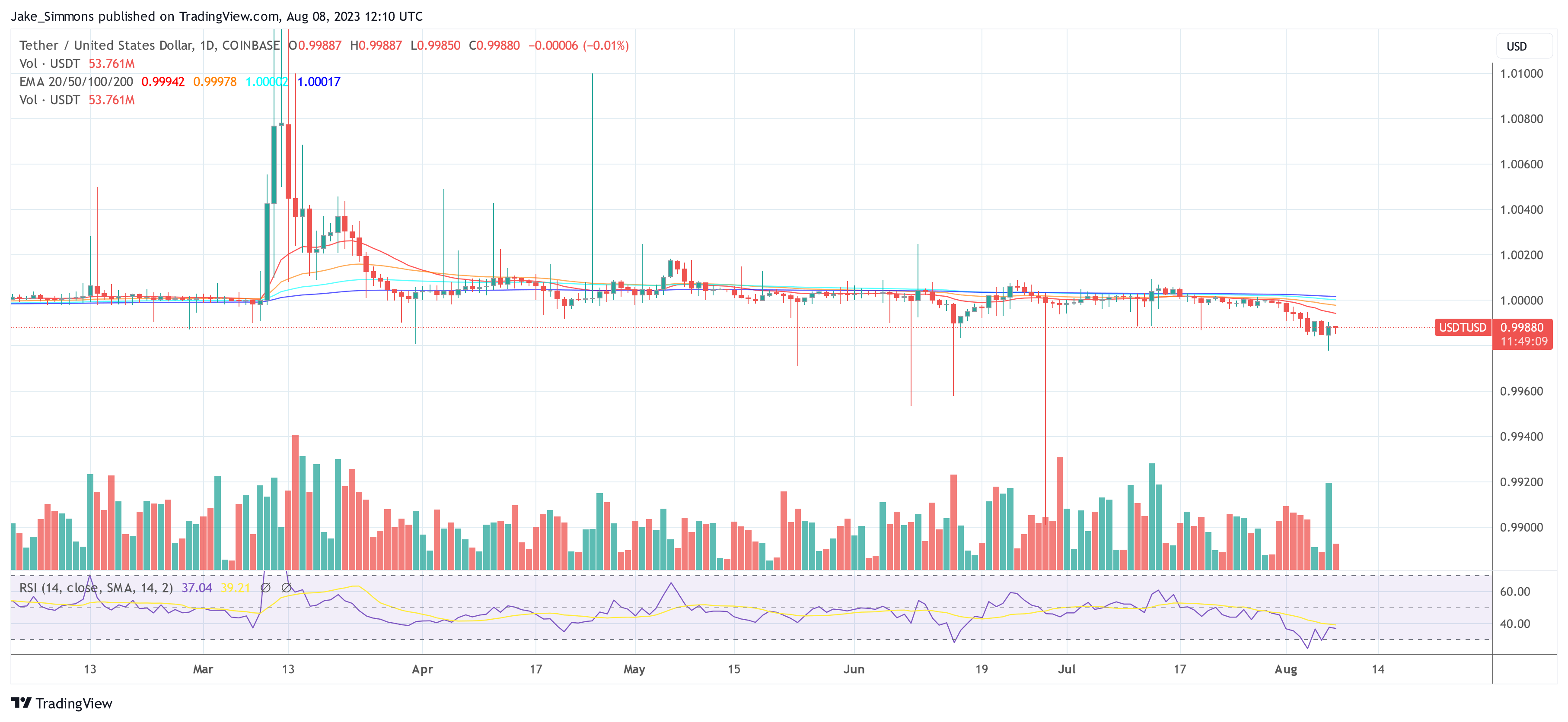 USDT Binance