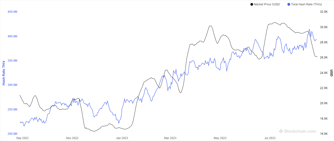 Bitcoin Mining Hashrate