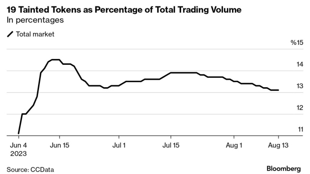SEC deemed unregistered securities records resurgence in trading volume.
