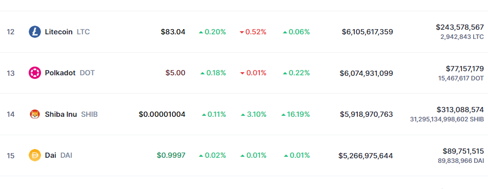 Shiba Inu Market Cap