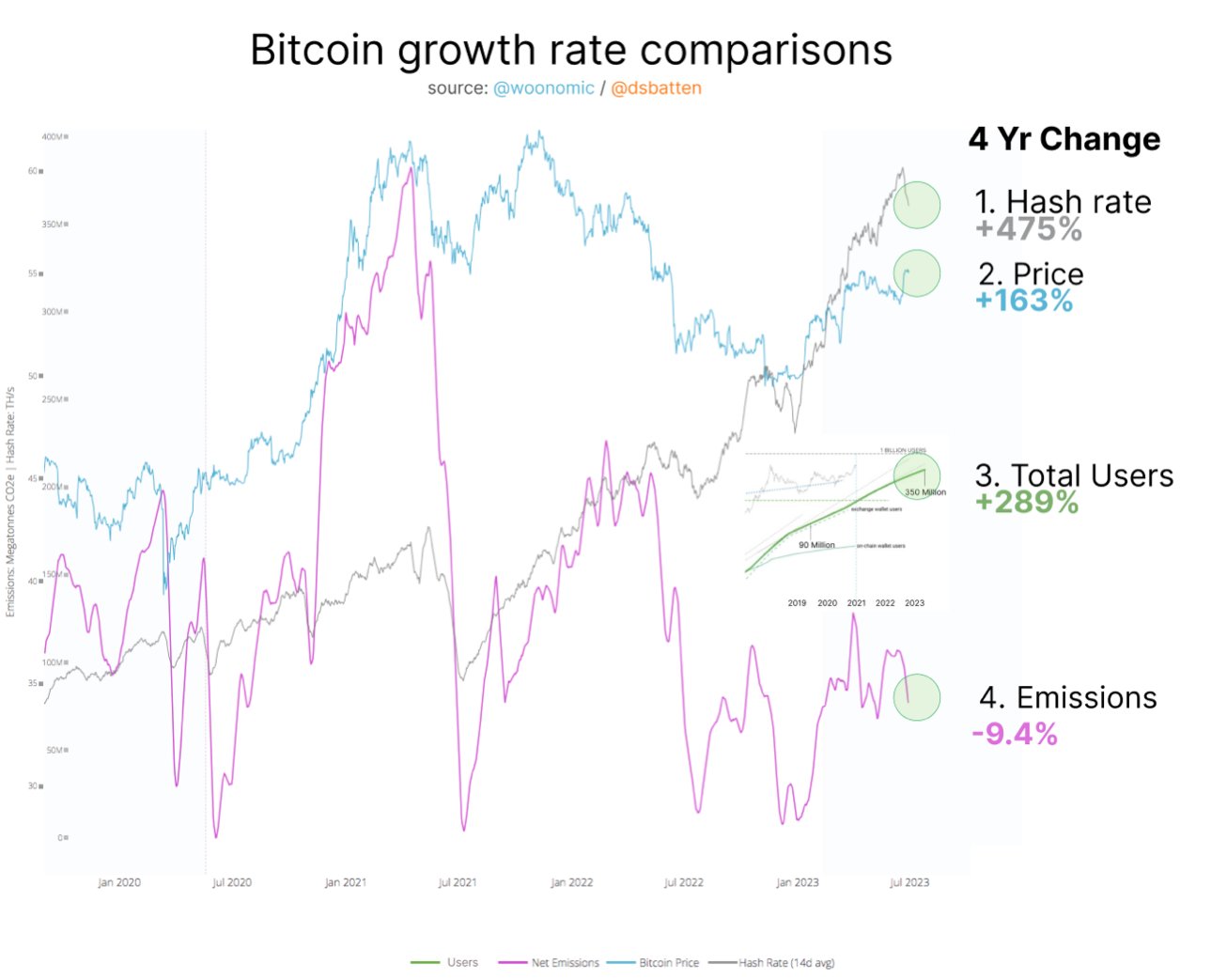 Comparación de la tasa de crecimiento de Bitcoin