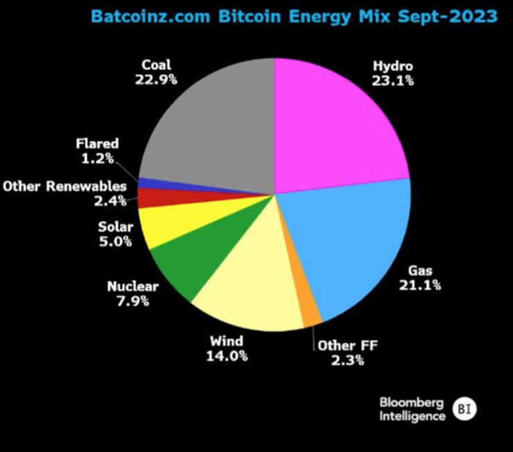 Le principali fonti energetiche di Bitcoin