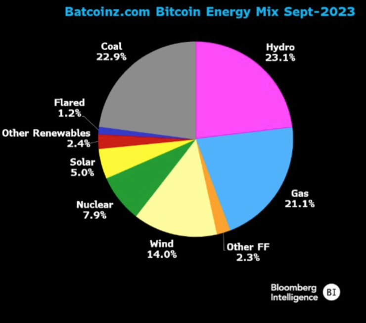 Bitcoin's major energy sources