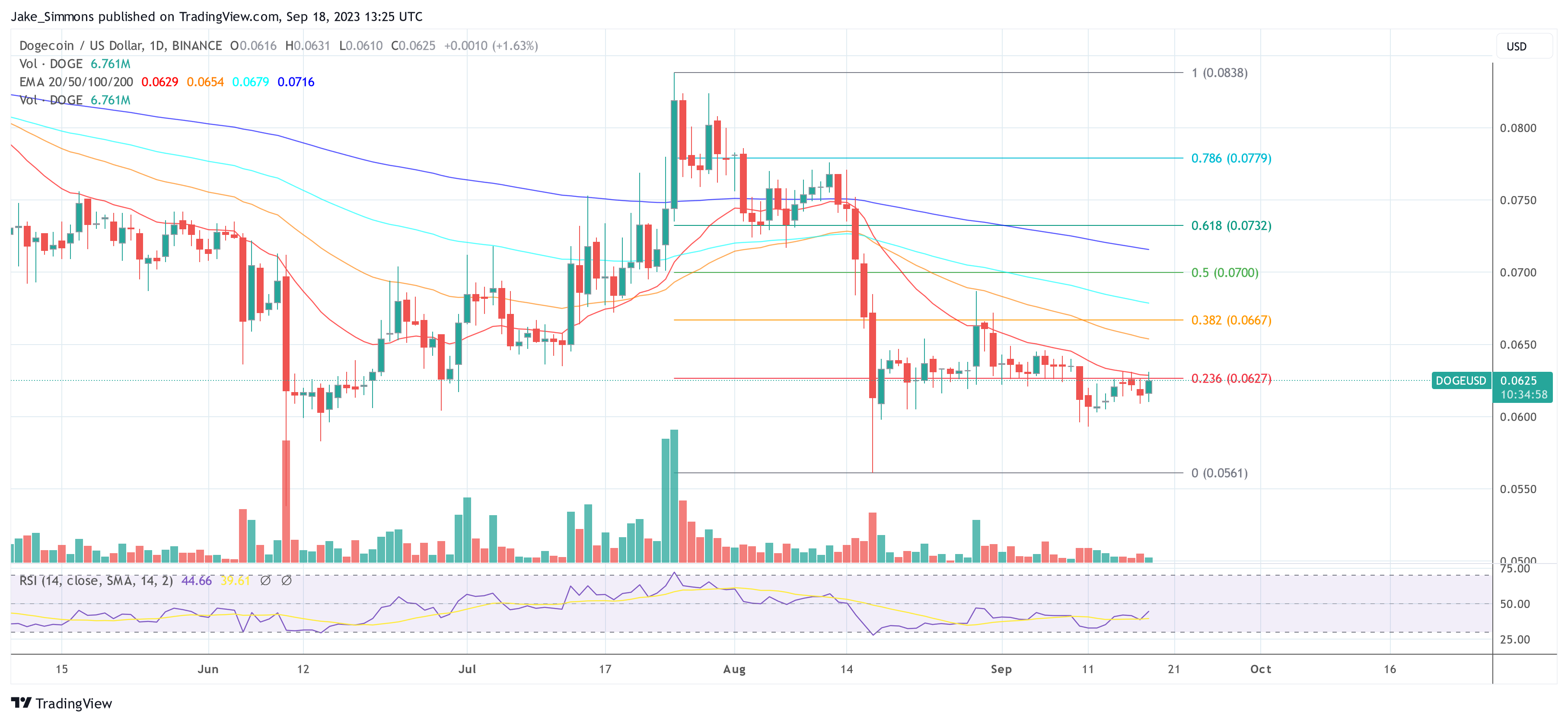 Dogecoin price