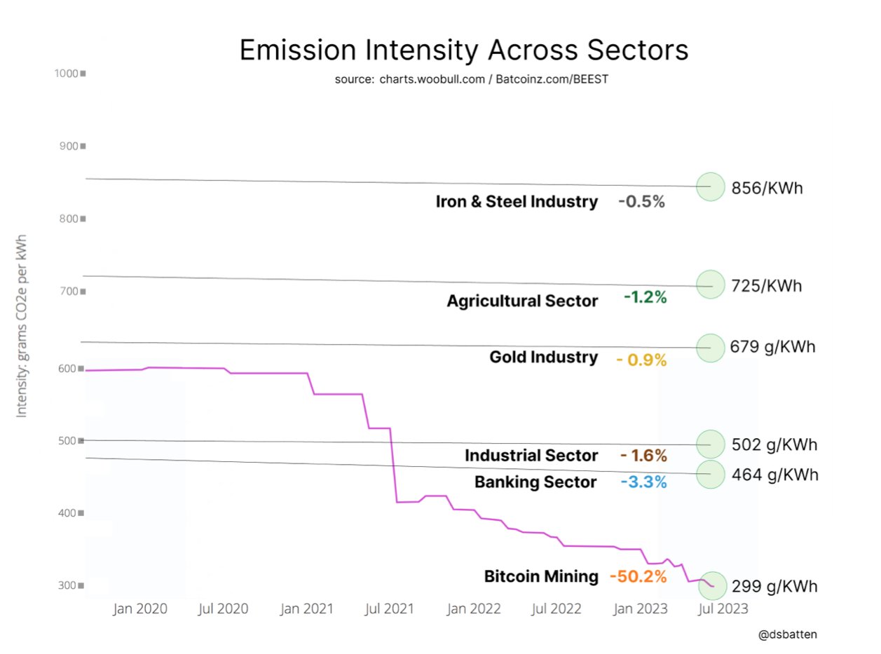 Emission intensity among industries