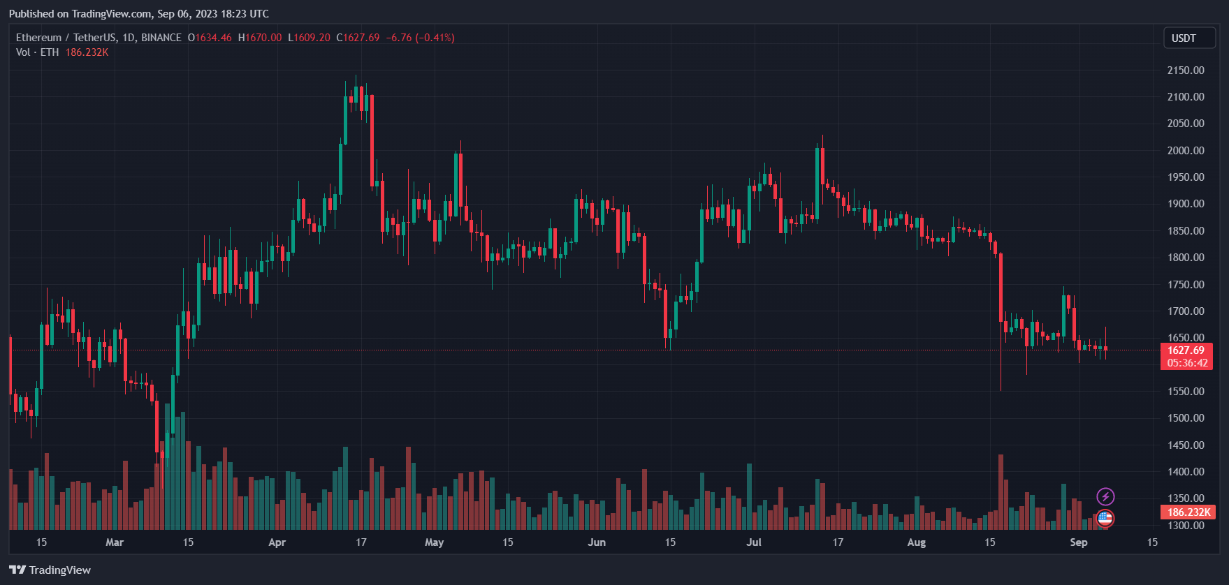 Спотовых ethereum etf. Ethereum ETF. ETF эфириум. Стоимость ETF Ethereum. Криптовалюта с графиками обои.