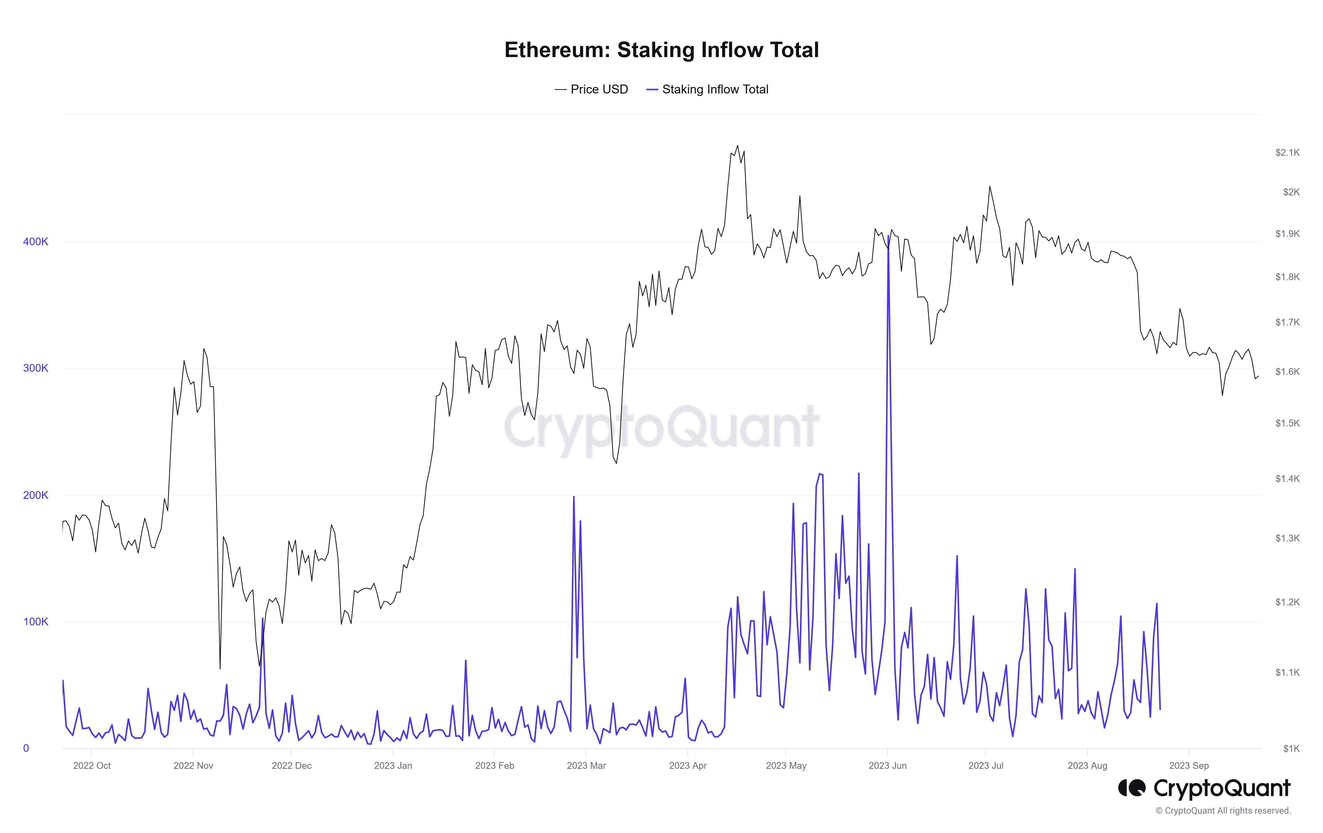 Ethereum staking inflow total| Source: CryptoQuant