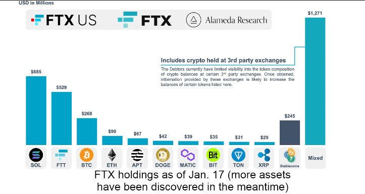 Will FTX Liquidate .4 Billion In Bitcoin And Crypto? What You Need To Know