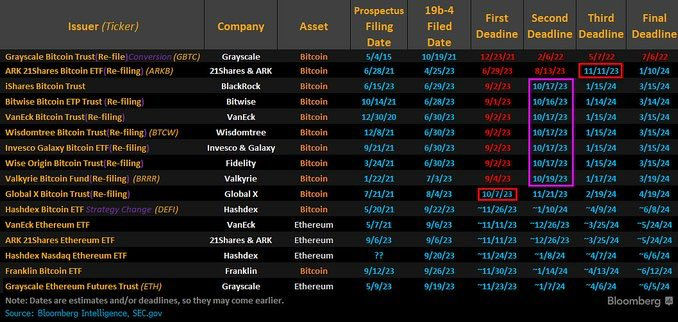 Scadenze degli ETF spot su Bitcoin