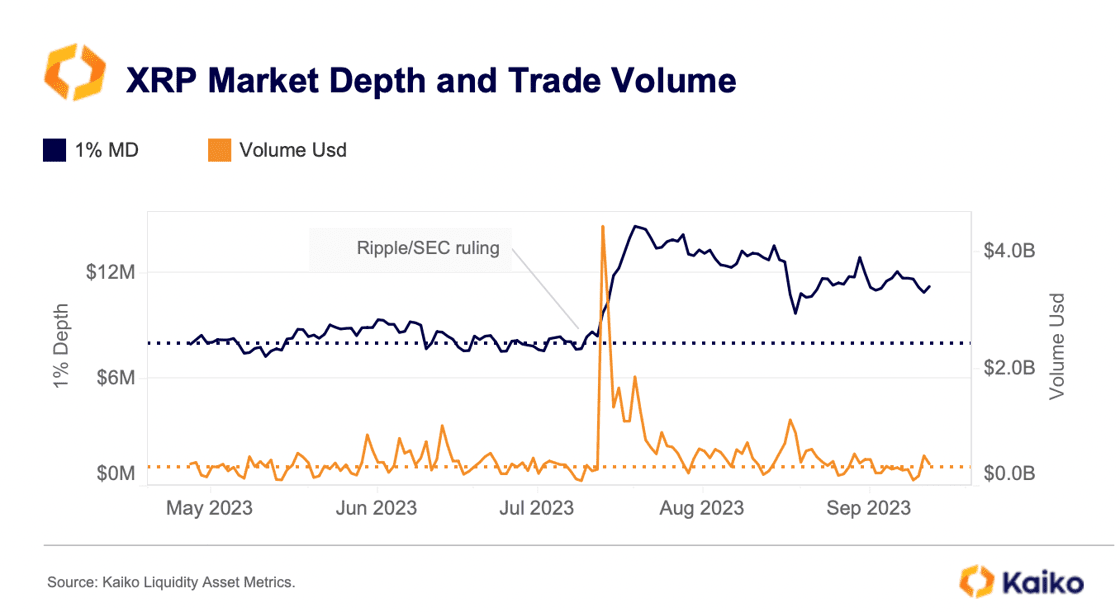 XRP liquidity: Kaiko