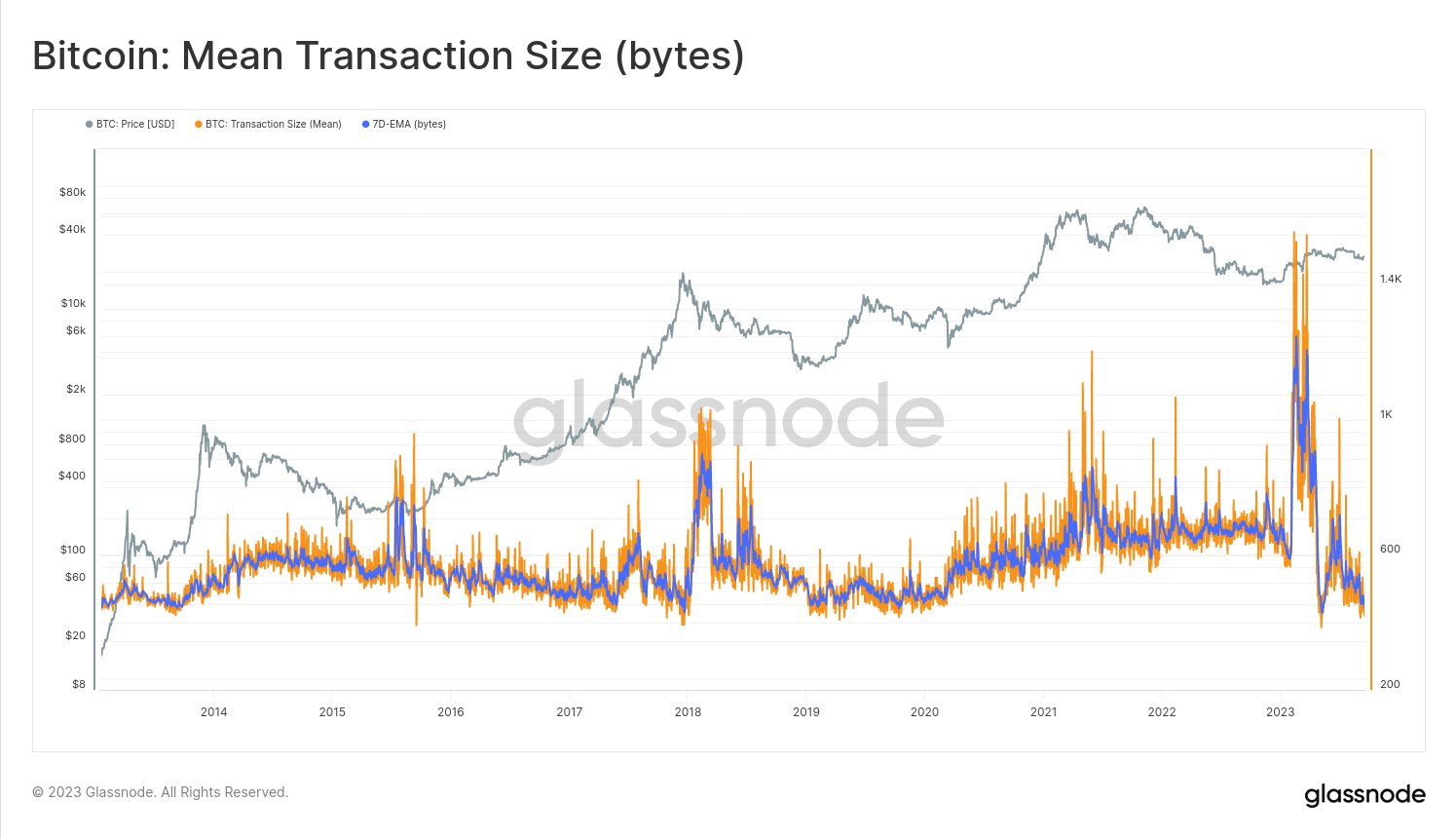 Bitcoin mean transaction size