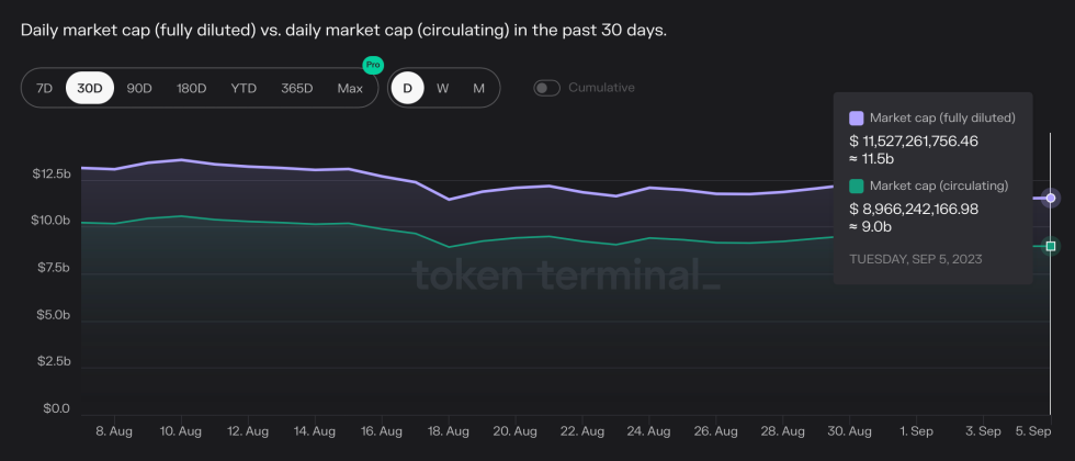 Cardano's fully diluted and circulating daily market cap in the past month.