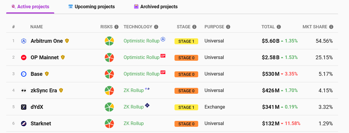 Top layer-2 platforms on Ethereum| Source: L2Beat