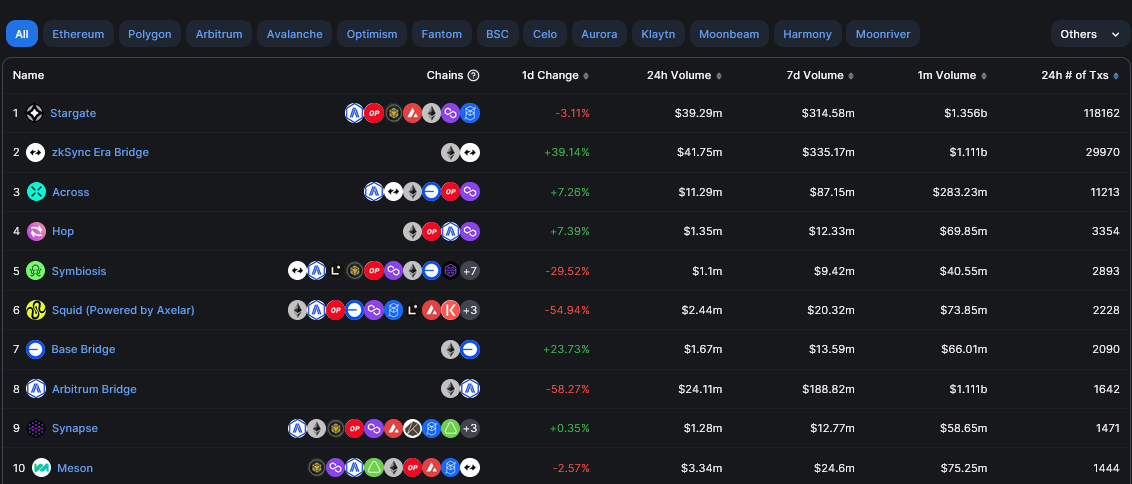 Base among top bridges by transaction count| Source: DeFiLlama