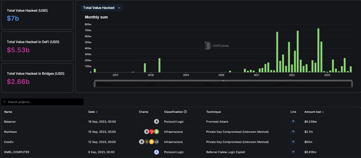 Importo totale dei beni rubati tramite hack| Fonte: DeFiLlama