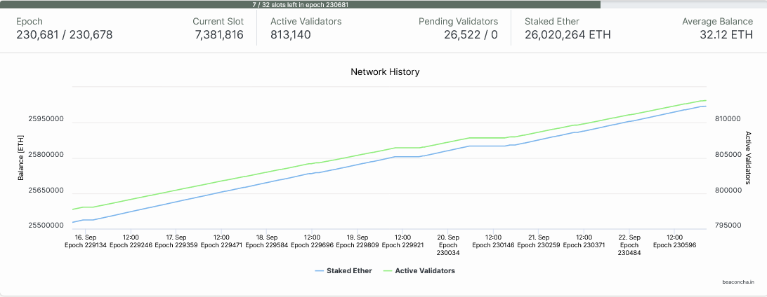 Jumlah validator ETH|  Sumber: Beacon.in