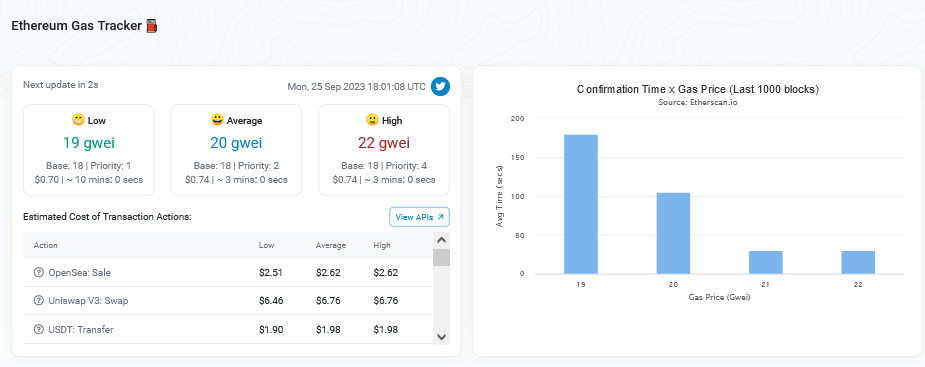 Ethereum gas tracker| Source: Etherscan