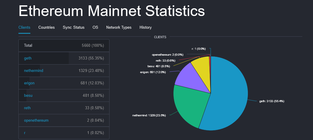 Nodos Ethereum|  Fuente: Ethernodos