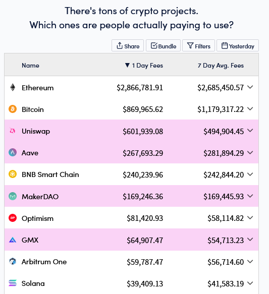 Solana versus Ethereum fees| Source: CryptoFees
