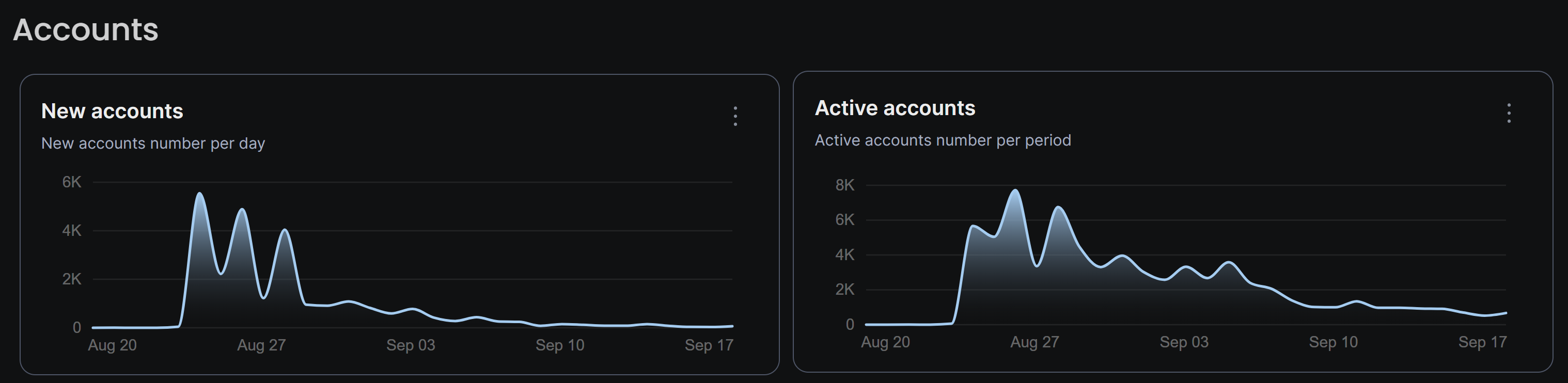 Shibarium accounts