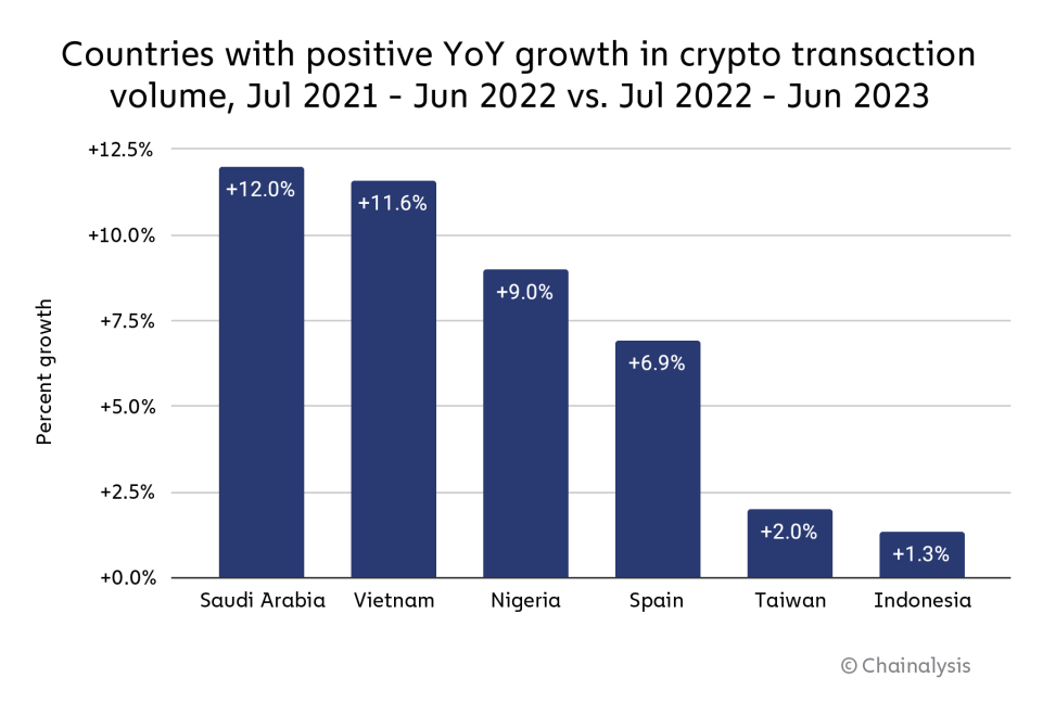 Nigeria's Crypto Adoption up 9% year-over-year.